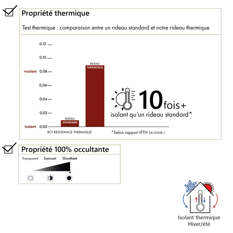 Rideau thermique et occultant  hiver - été